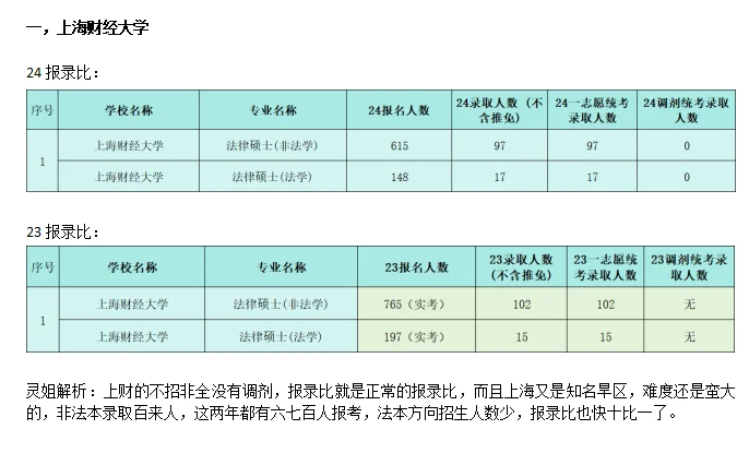 灵姐带你分析法硕院校报录比（一）