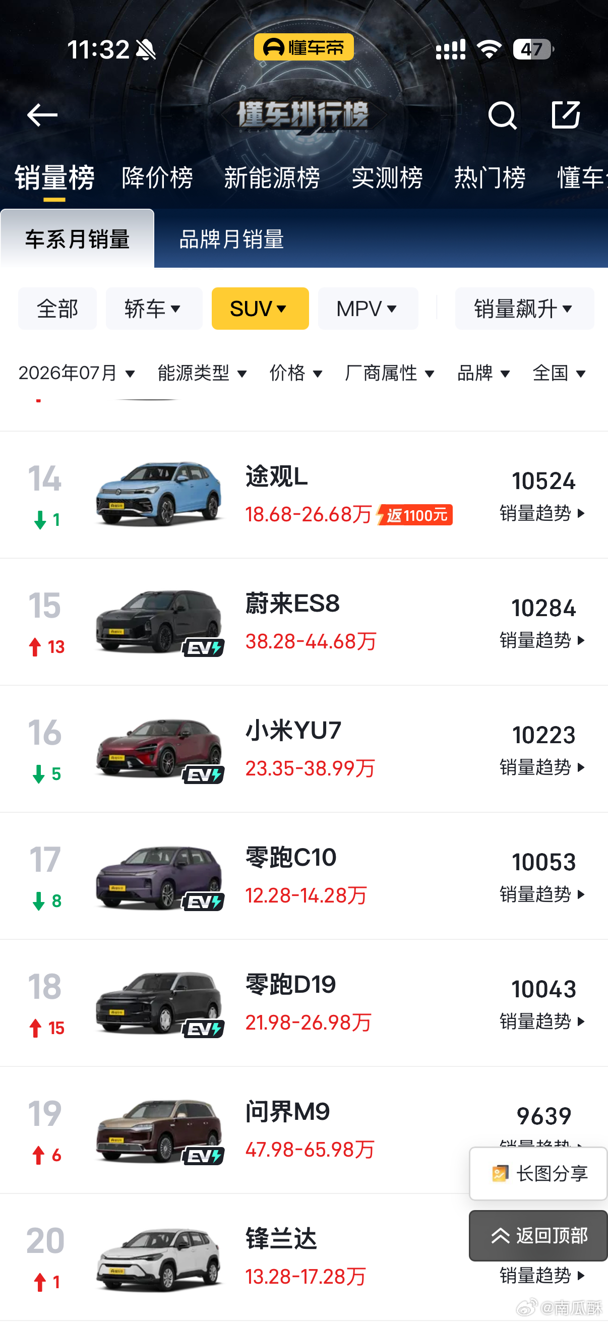 小米YU7，七月卖了1 万出头，对小米来说确实一般，但如果放到别的品牌上，可能已