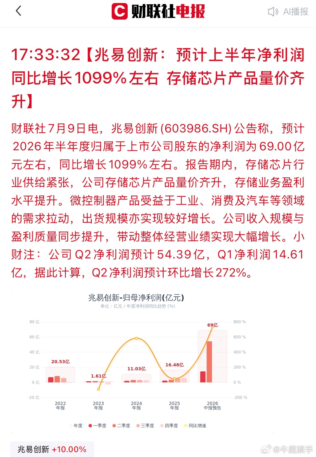 兆易创新：预计上半年净利润同比增长1099%左右 存储芯片产品量价齐升 