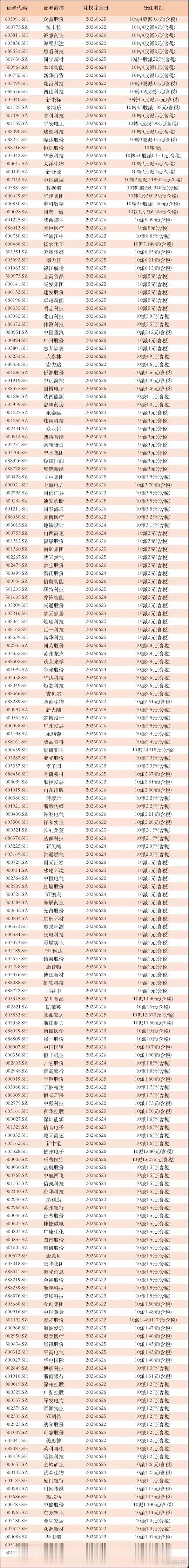 有10派10以上，也有10送转3以上！295家公司上周要分红了进入6月份中旬之后