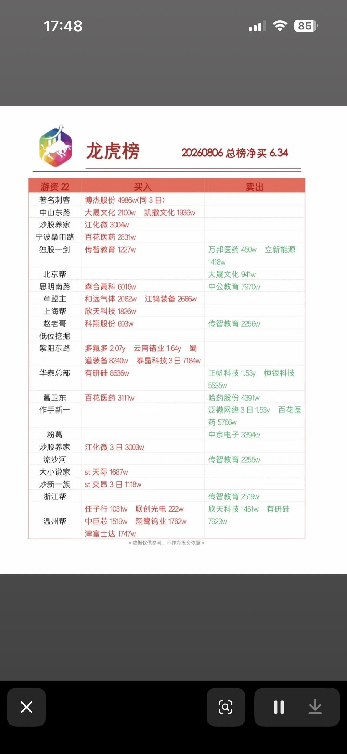 8月6日龙虎榜公布

8月6日龙虎榜公布，这可是投资者关注的重点。盘后数据显示，