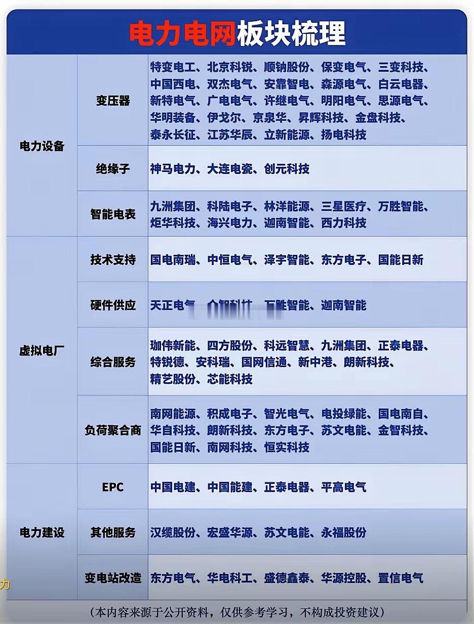 电力电网板块全产业链梳理一、电力设备（一次/二次设备核心）1. 变压器（特高压+