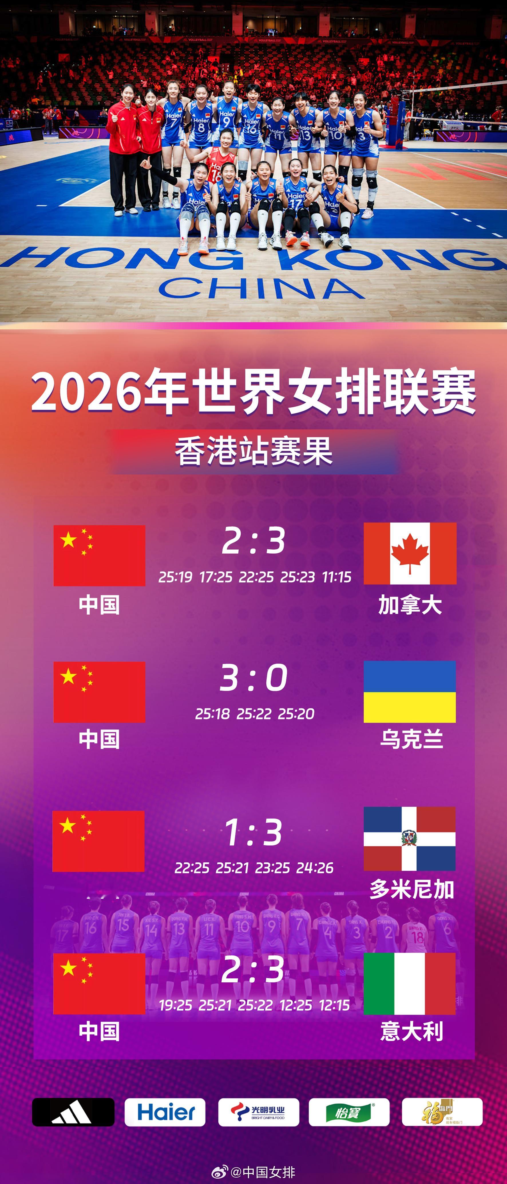 2026年世界女排联赛 中国香港站中国女排 以1胜3负的战绩结束本站比赛。北京时