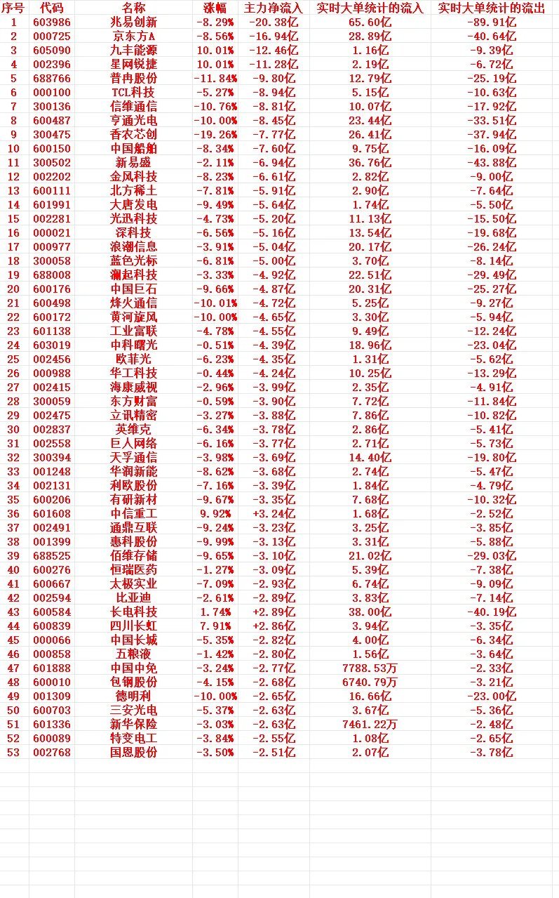 7月10号上午盘，主力趁高位卖出这些个股1 603986 兆易创新 -8.29%