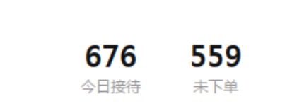 淘宝上班1个小时，120单了17个微信客服现在也接了超过80单了，估计今天能轻松