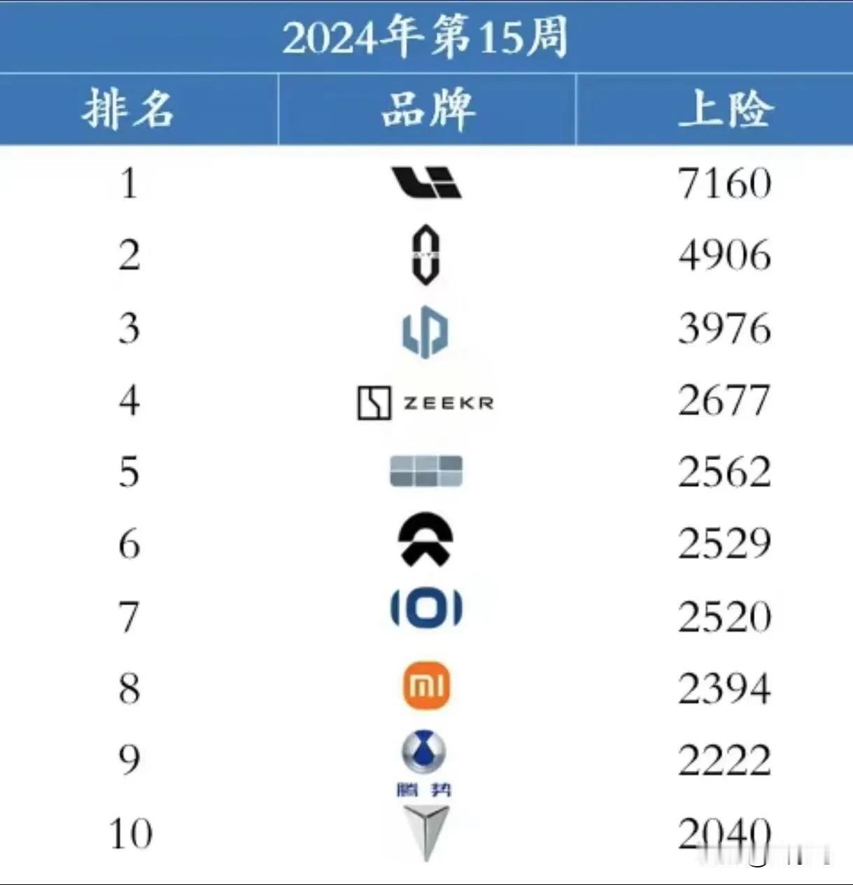 新势力品牌W15（4.8-4.14）最新销量排行

小米SU7的周销量已经达到了