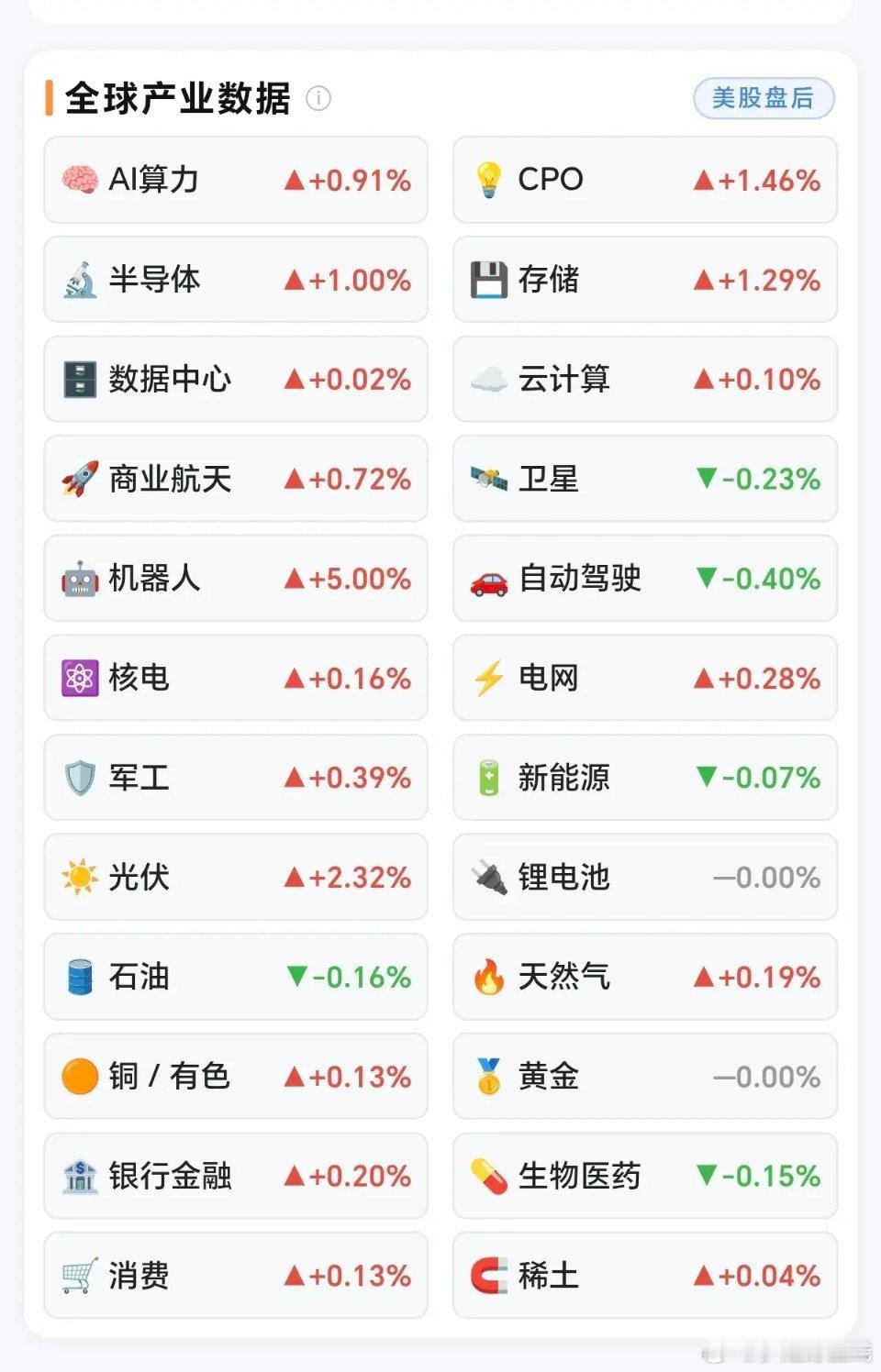 早上好8.20周四  昨夜美股：题材板块表现！机器人板块大涨5%！光伏、半导体、