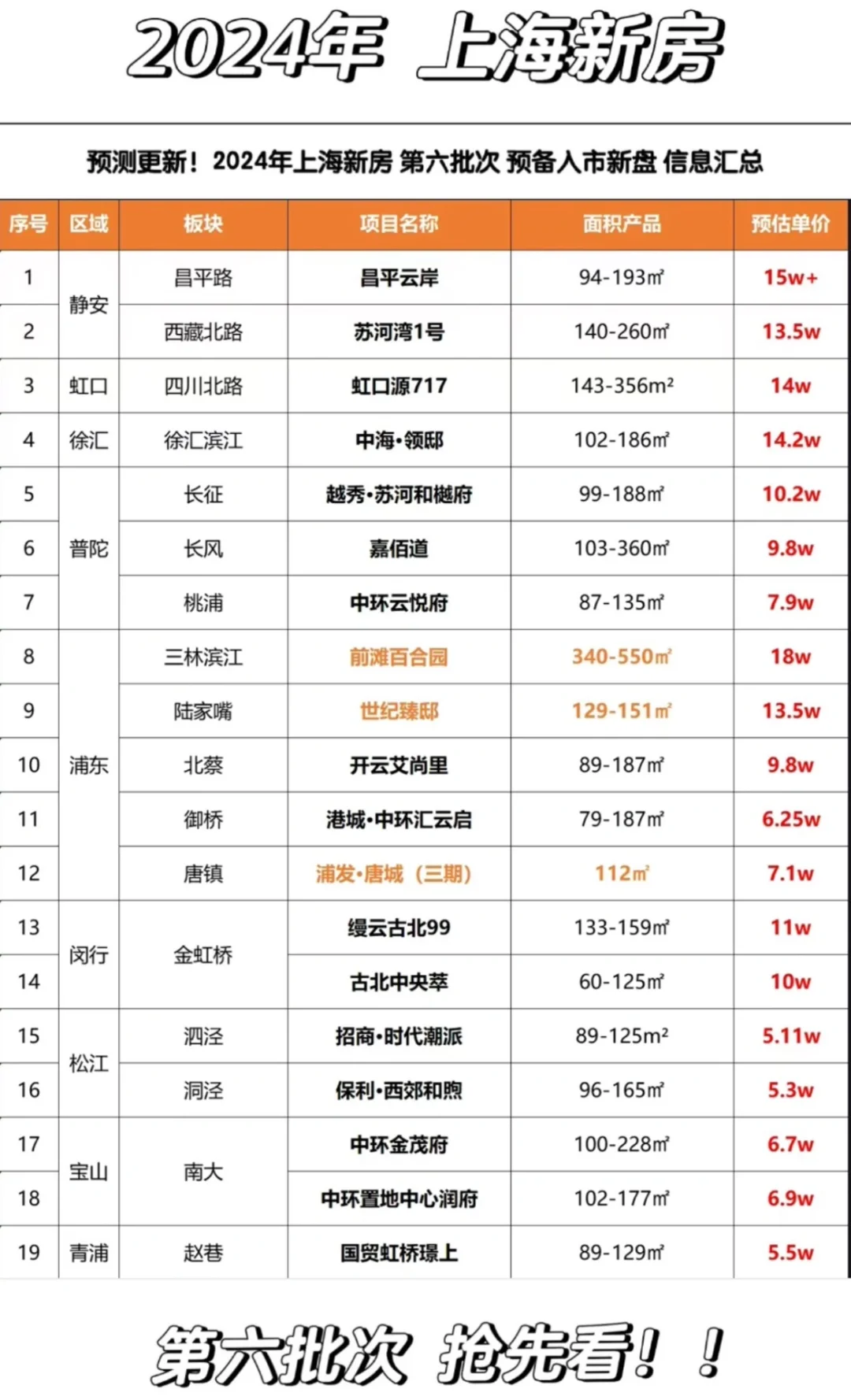 上海第六批次新房预测公布🏠抢先看