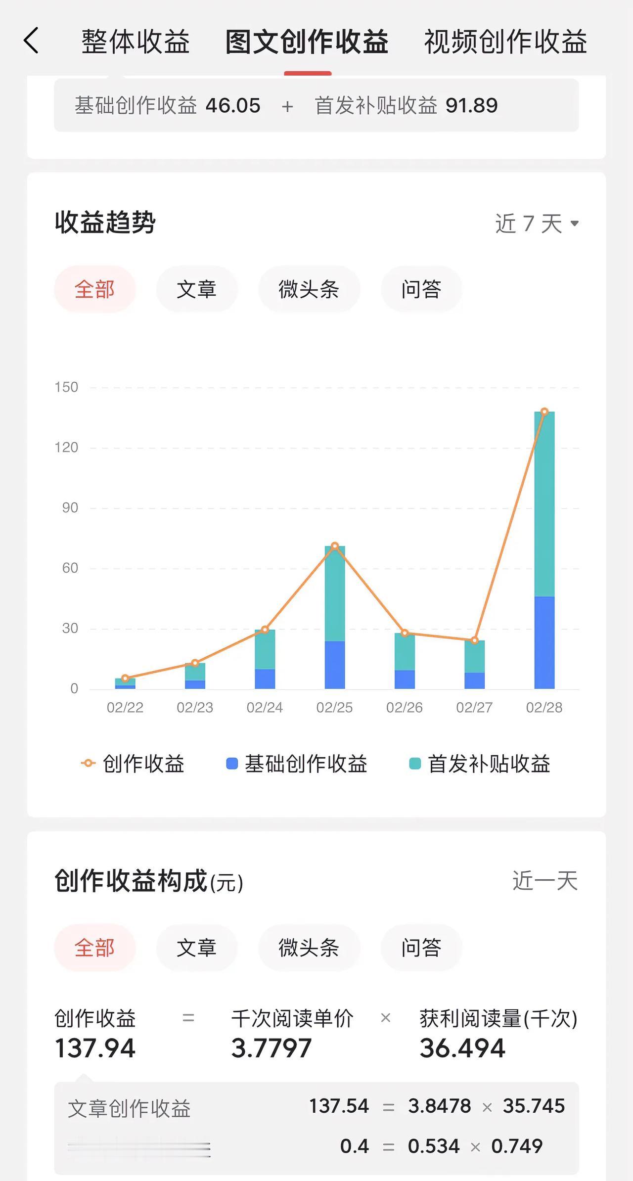 25万粉丝的博主，收益终于上了三位数

更新了一篇文章，今天收益出来了，三位数。