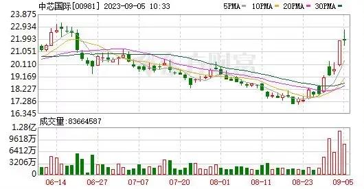 9月4日，由于消息面的刺激，A股和港股的半导体板块尾盘拉升。中芯国际A股收盘涨幅