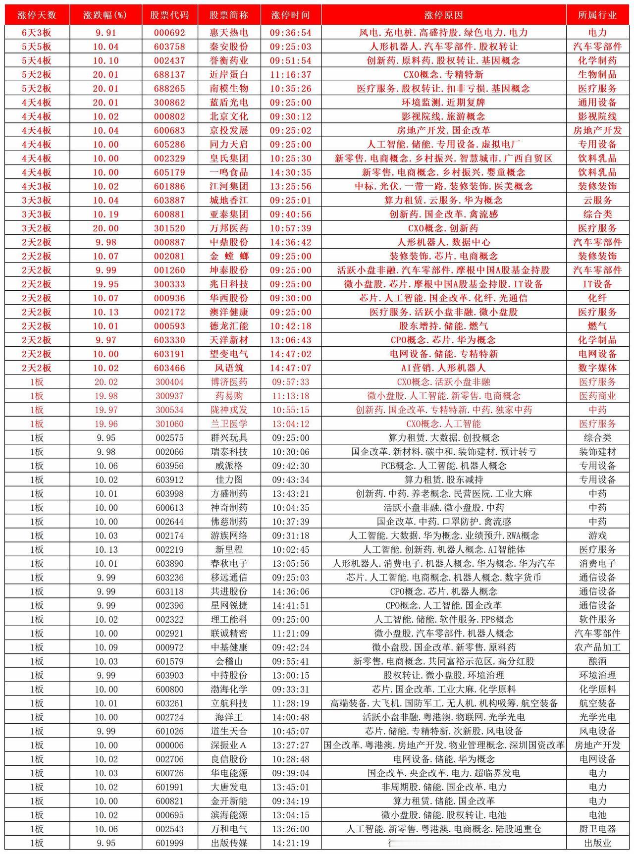 今日涨停2026.08.13
人与人之间的差距，看似很大，但是拉开差距的，往往是
