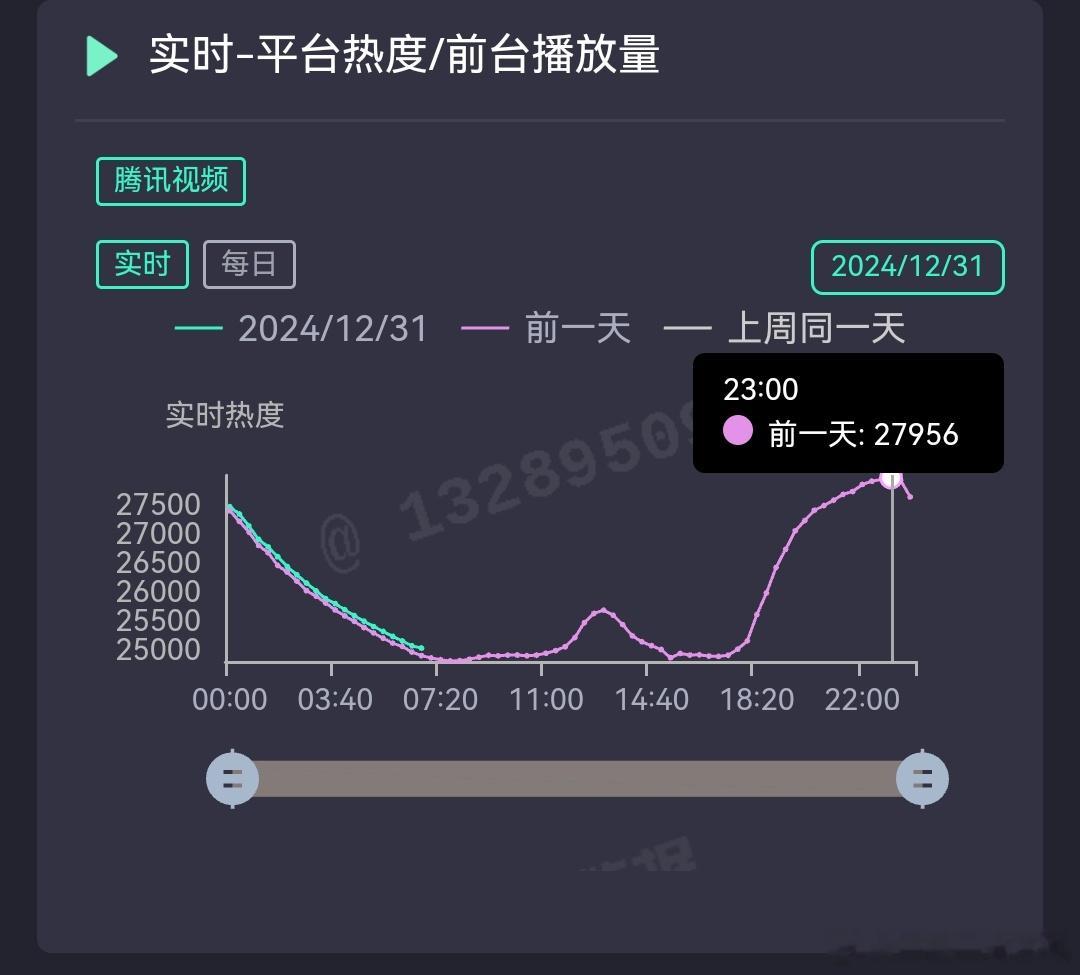 哇，昨天大奉打更人冲28000失败不过没关系，这剧有出圈梗耀祖，皇🐧娘安小鸟保