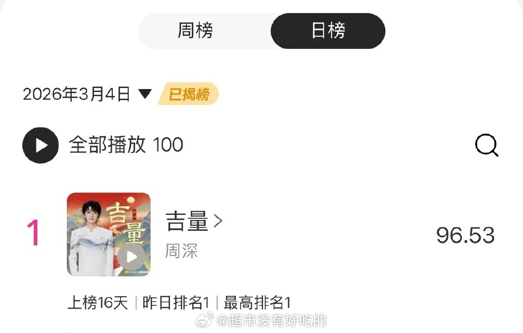 周深 《吉量》连续2日拿下由你榜日榜冠军 