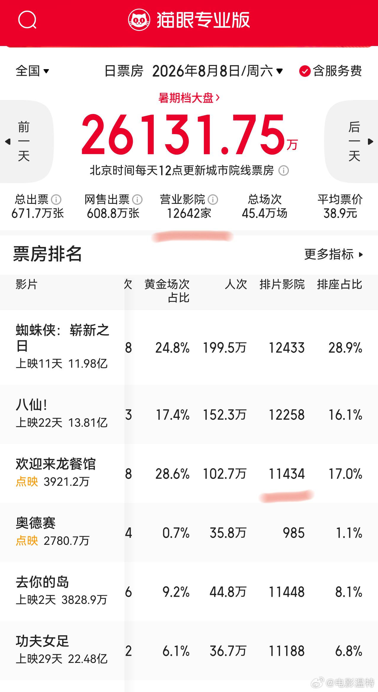 今晚听听温特怎么说 直播间不少人问《欢迎来到龙餐馆》为什么不是上映而是点映呢？很