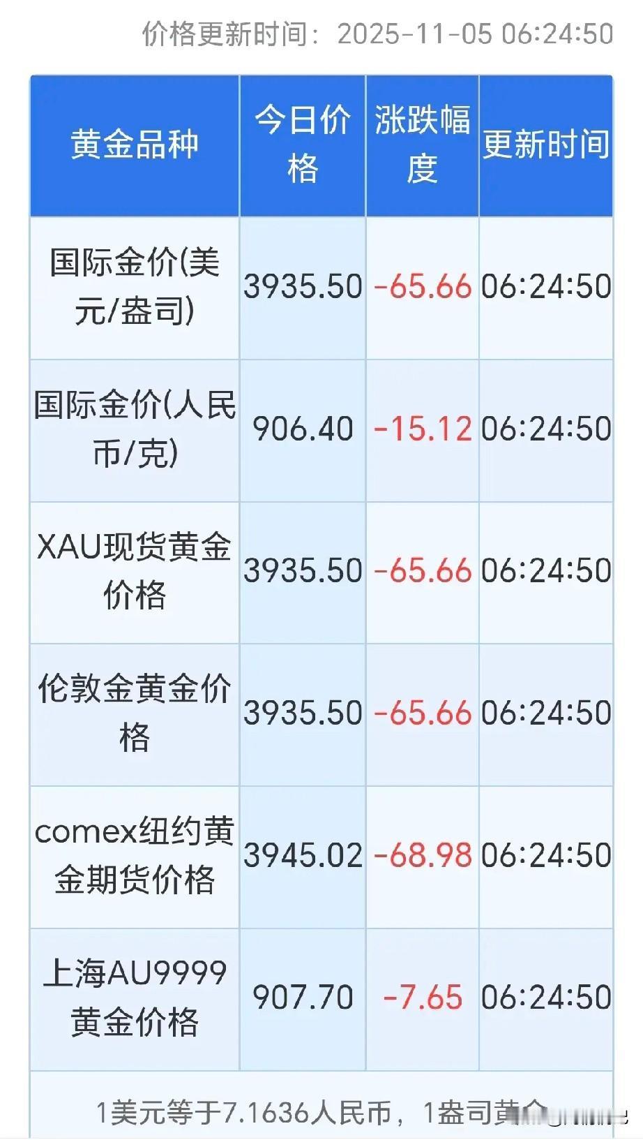 11月5日晨金价：一觉醒来再下跌！清晨6点，黄金继续跳水，彻底没脾气了！

伦敦