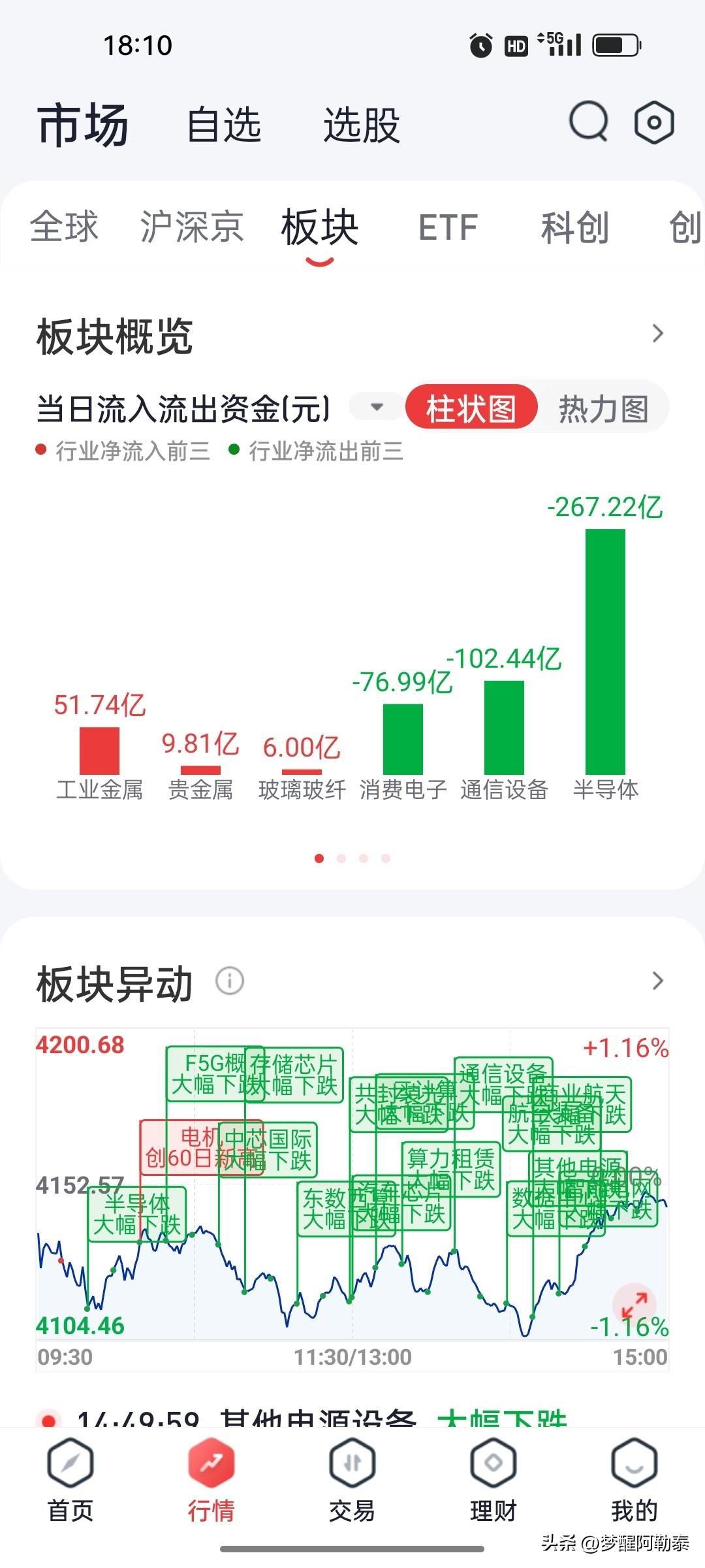 今日资金面：半导体狂泄267亿，工业金属逆势吸金

今天收盘，板块资金流向泾渭分