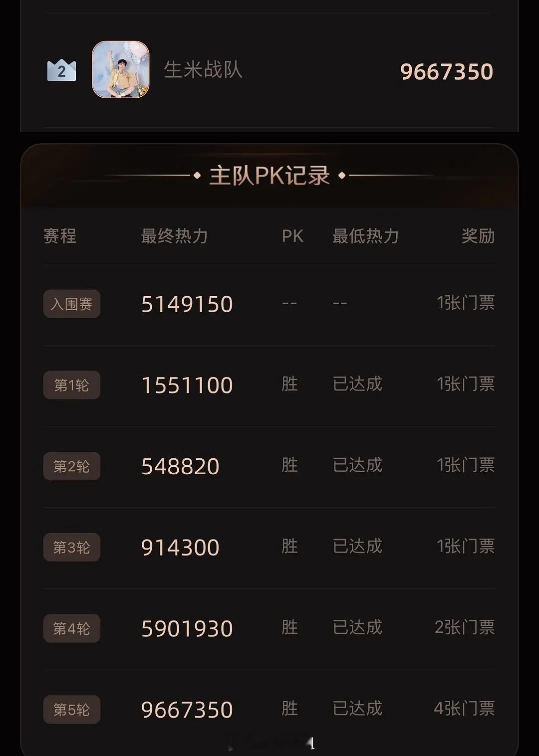 周深微博之夜五轮都拿票了哇 好厉害啊 