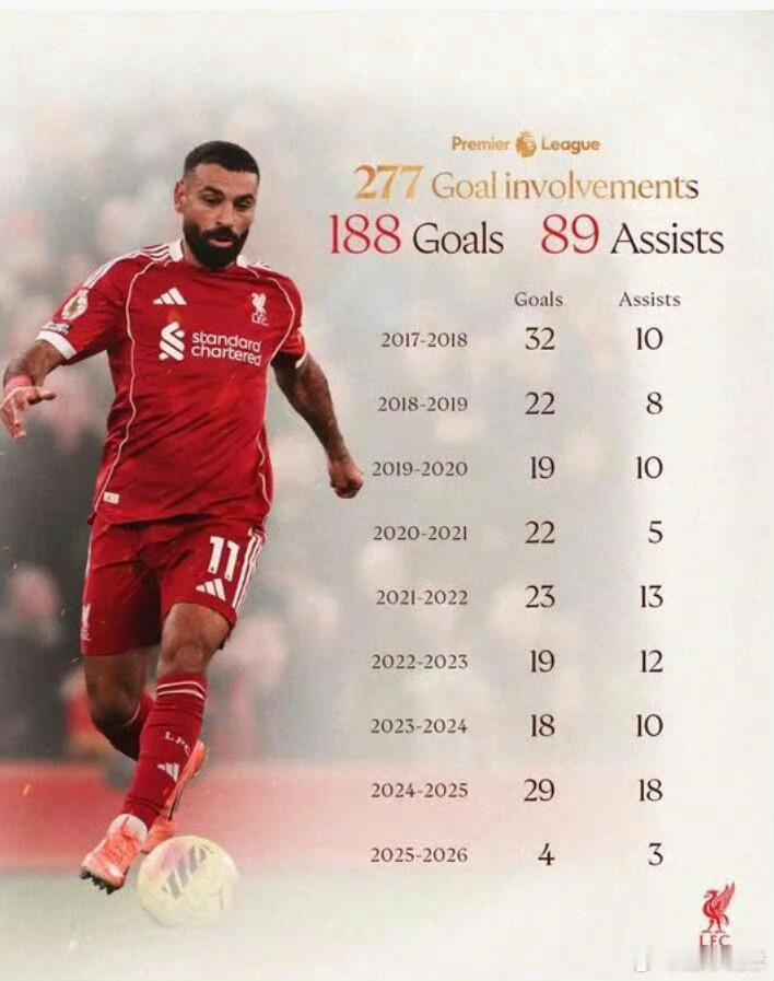 利物浦2比0布莱顿 本场比赛，萨拉赫角球助攻埃基蒂克破门。至此萨拉赫在英超代表利