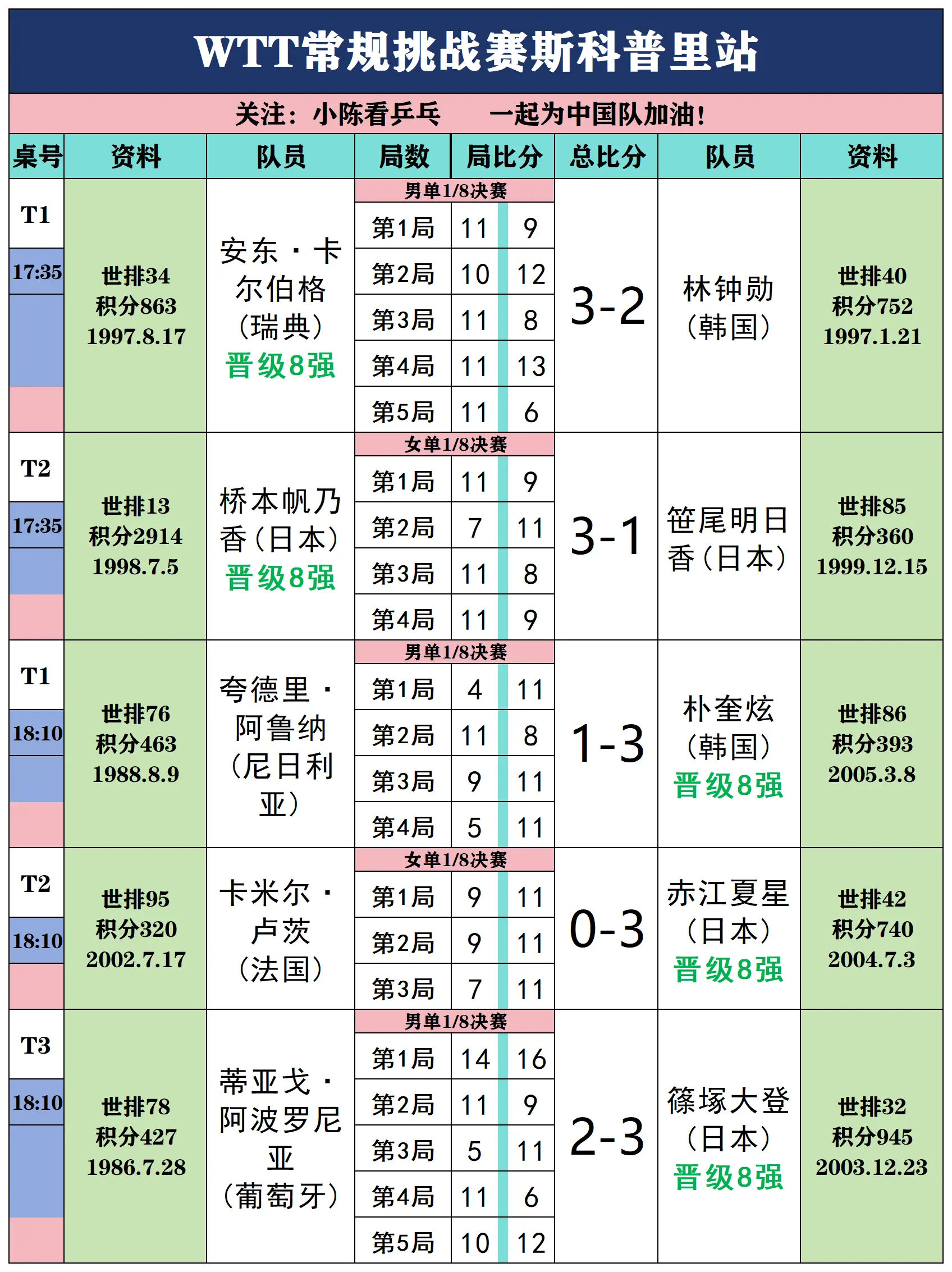 WTT常规挑战赛斯科普里站单打1/8决赛。WTT常规挑战赛斯科普里站单...