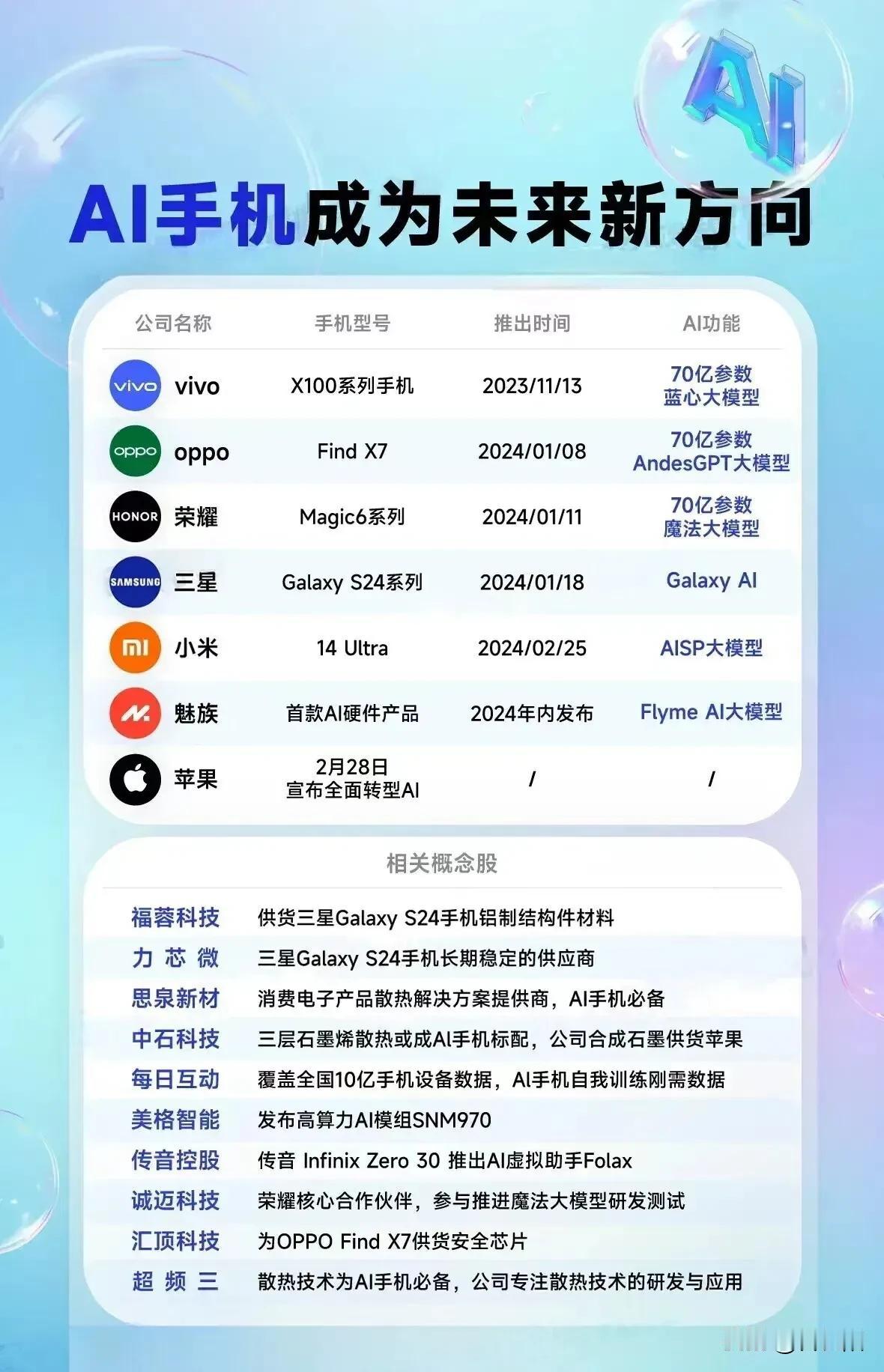 超级热点:AI手机+AI PC+AI各板块龙头+AI文生3D概念龙头一览
AI发