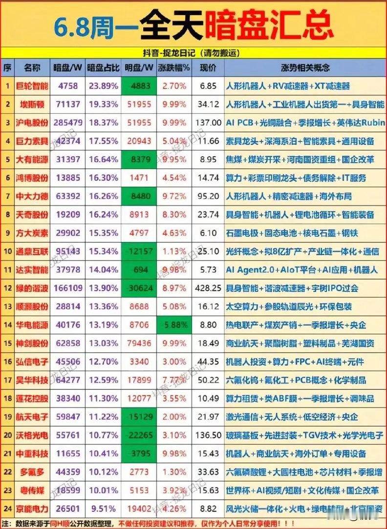 暗盘资金重仓全景：机器人算力抗跌，逆势锁定筹码！6月8日大盘大幅回调，这份全天暗
