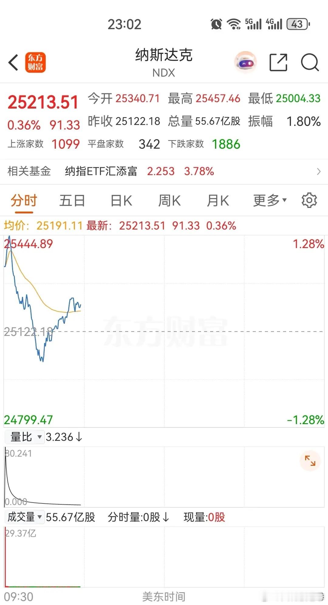 A50期指突然跳水后V起，这种深V走势太刺激了，主要原因就是同期的美股三大指数，