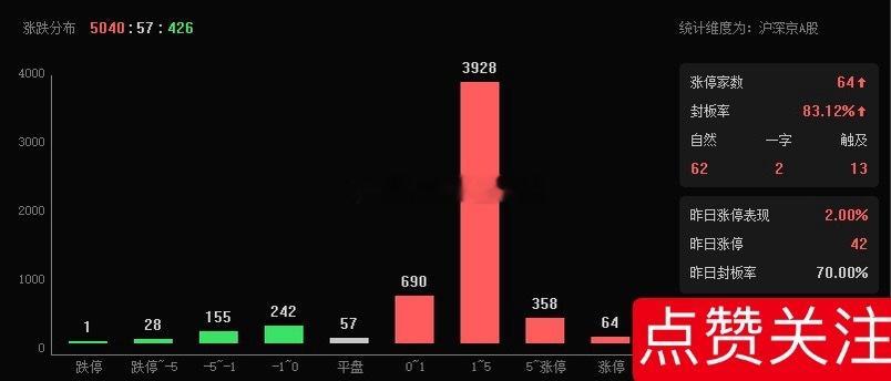 目前超5000家上涨，  不要上头，手中个股除被套的，其余有利润的做减仓！ 