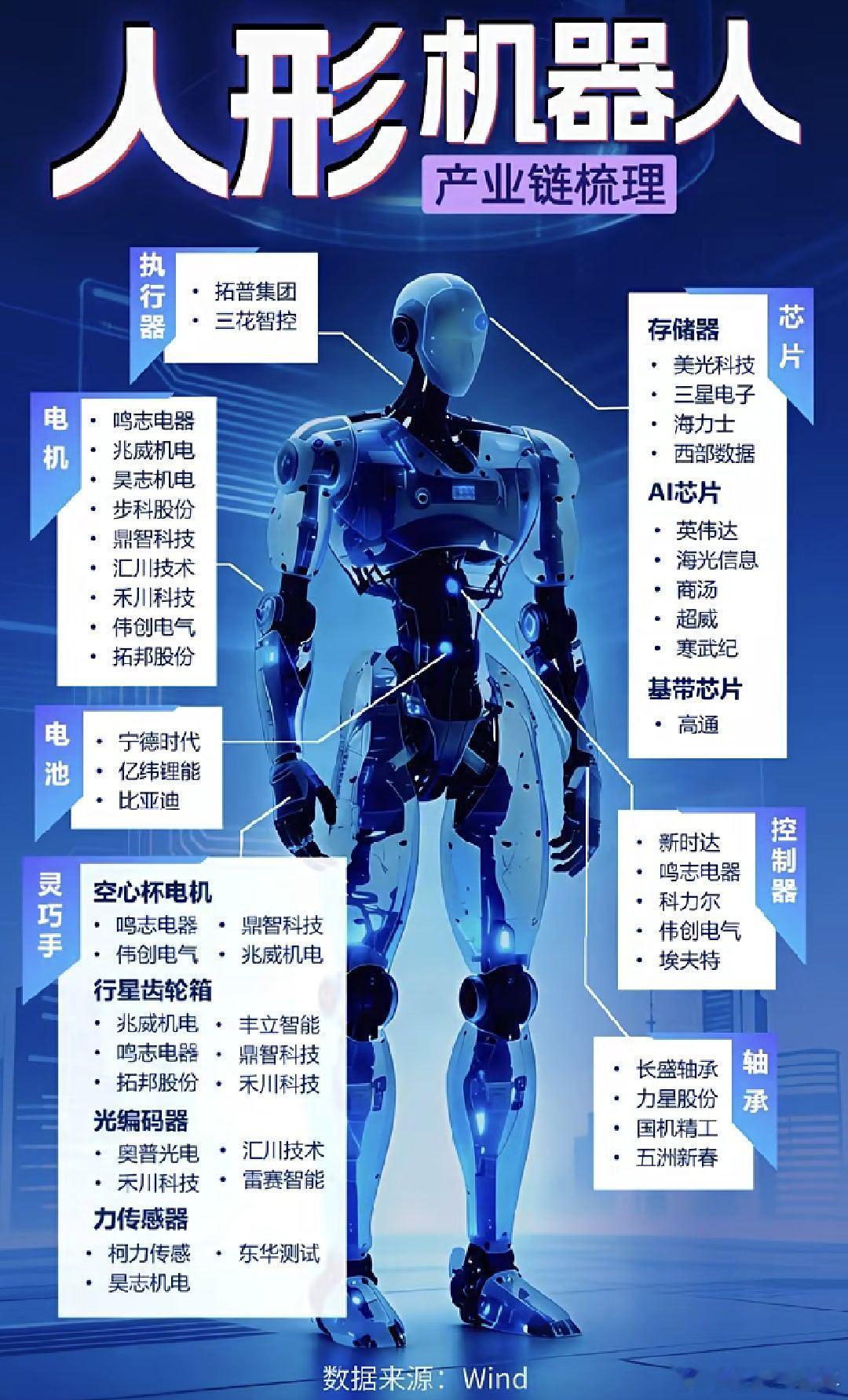 人形机器人产业链梳理A股