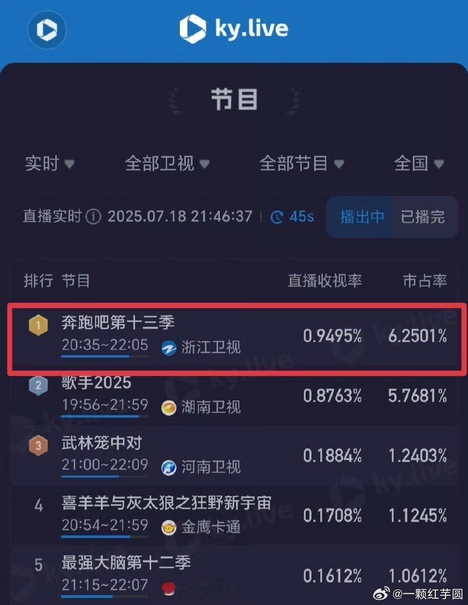 昨天陈哲远来了以后，奔跑吧收视率飙升到0.94，快破1了！！远子综艺感超好，又很