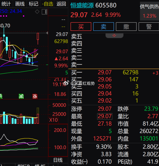 $恒盛能源 sh605580$ 午后封死涨停，当前价位 29.07 元，全天成交