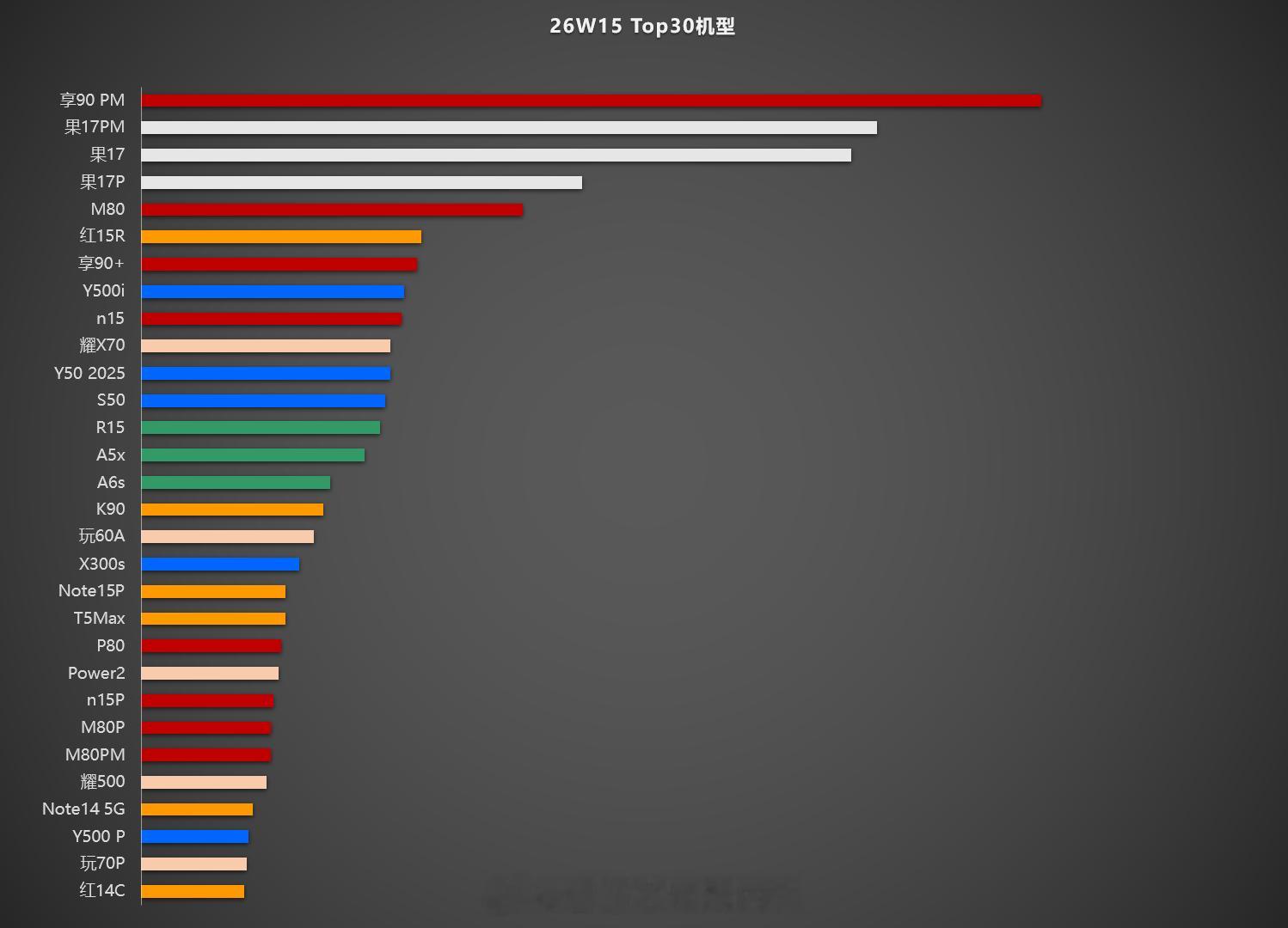w15 top30机型，大家参考。手机市场数据分析