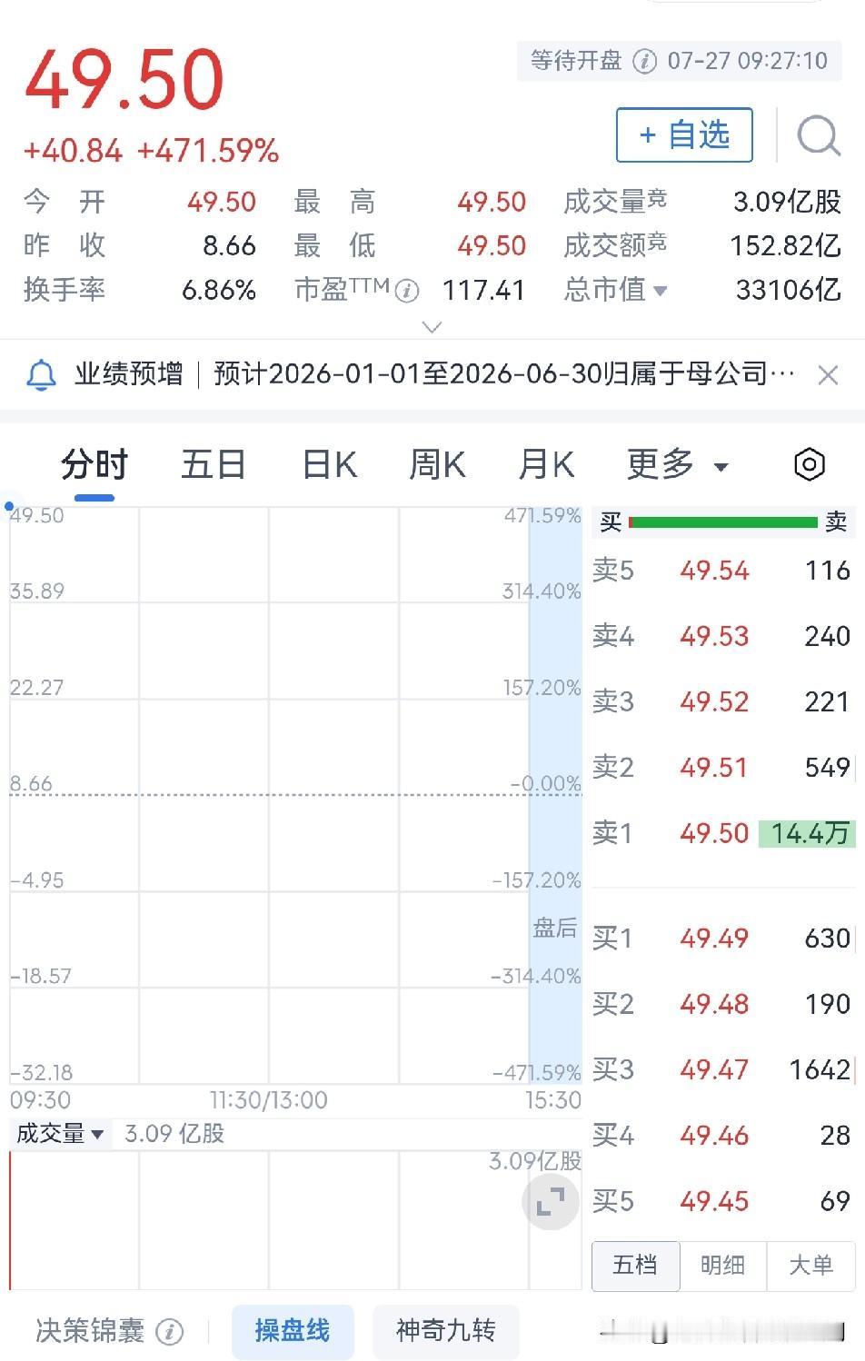 A股股王他来了

存储龙头长鑫科技今日上市，发行价8.66元，开盘就暴涨471.