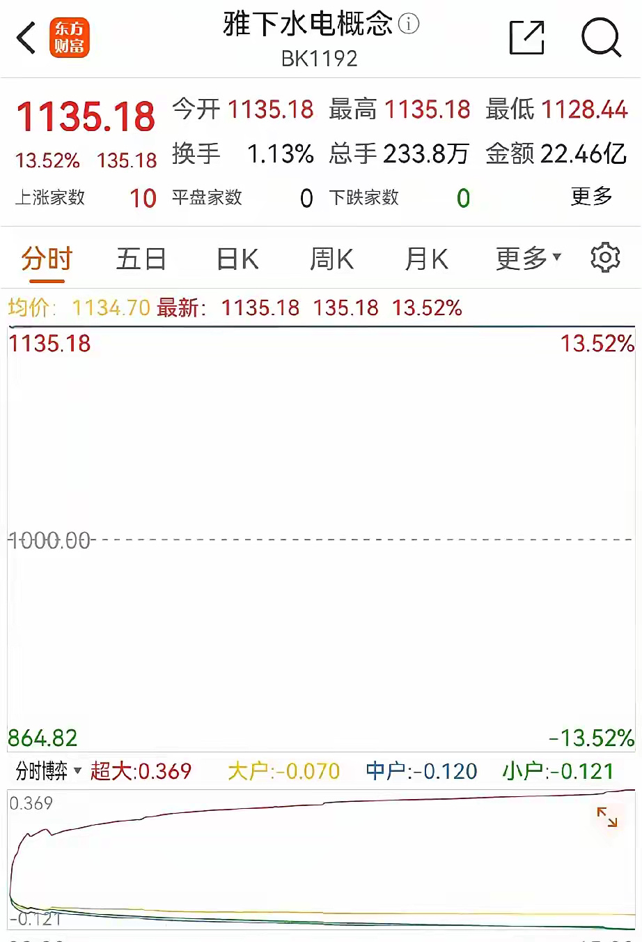 疯了，板块一字板涨停？7月21日雅江水电站概念整个板块一字板开盘，全板块10只个