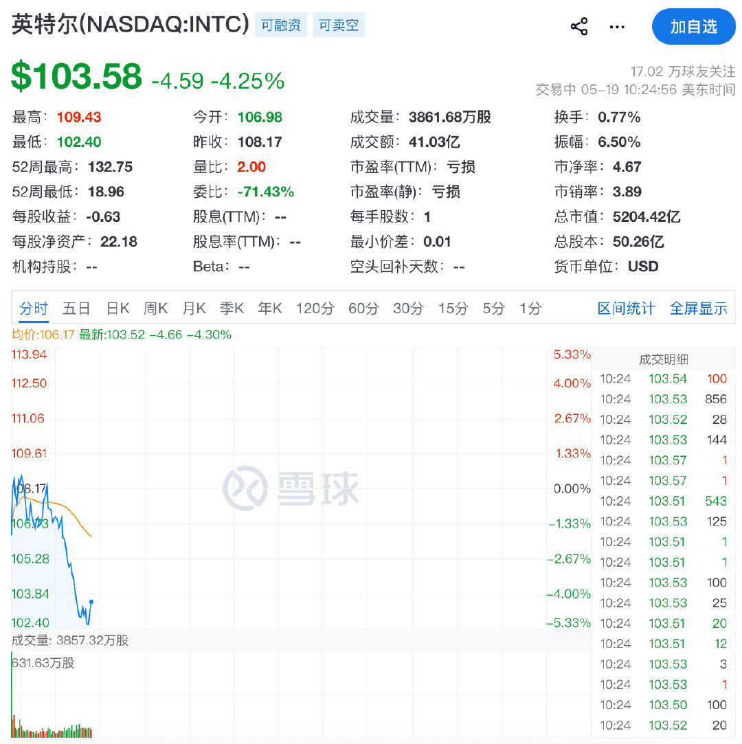 【AMD英特尔均大跌超5%】英特尔大跌超5% 5月19日，超威半导体（AMD）股