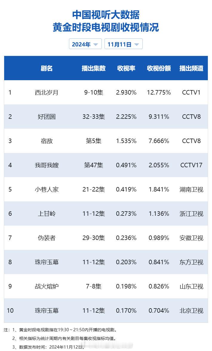 【2024年11月11日中国视听大数据CVB黄金档电视剧收视日榜TOP10】1 