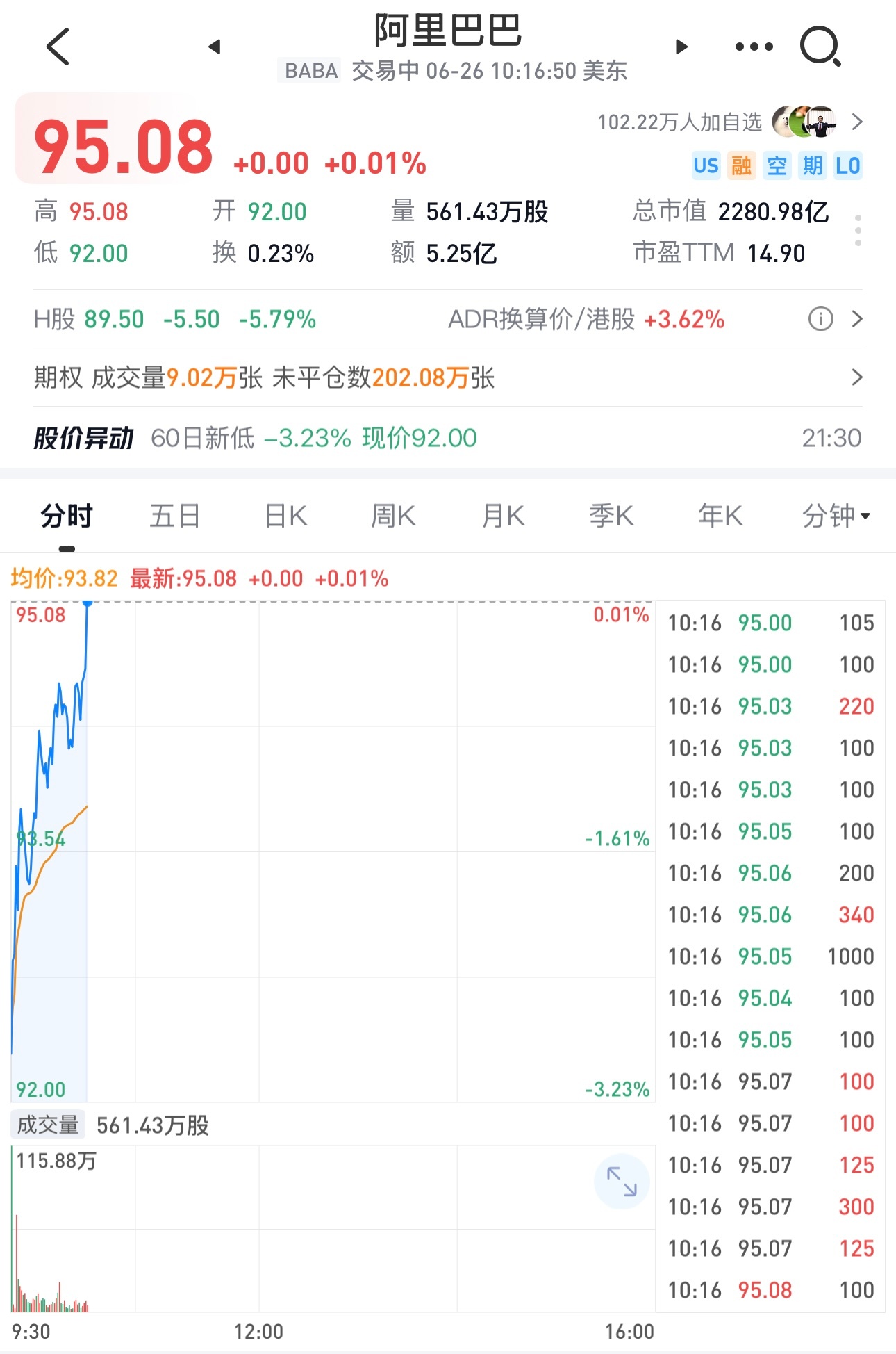 阿里巴巴低开高走，目前涨0.01%，白天港股阿里巴巴跌5.79%，真冤。 