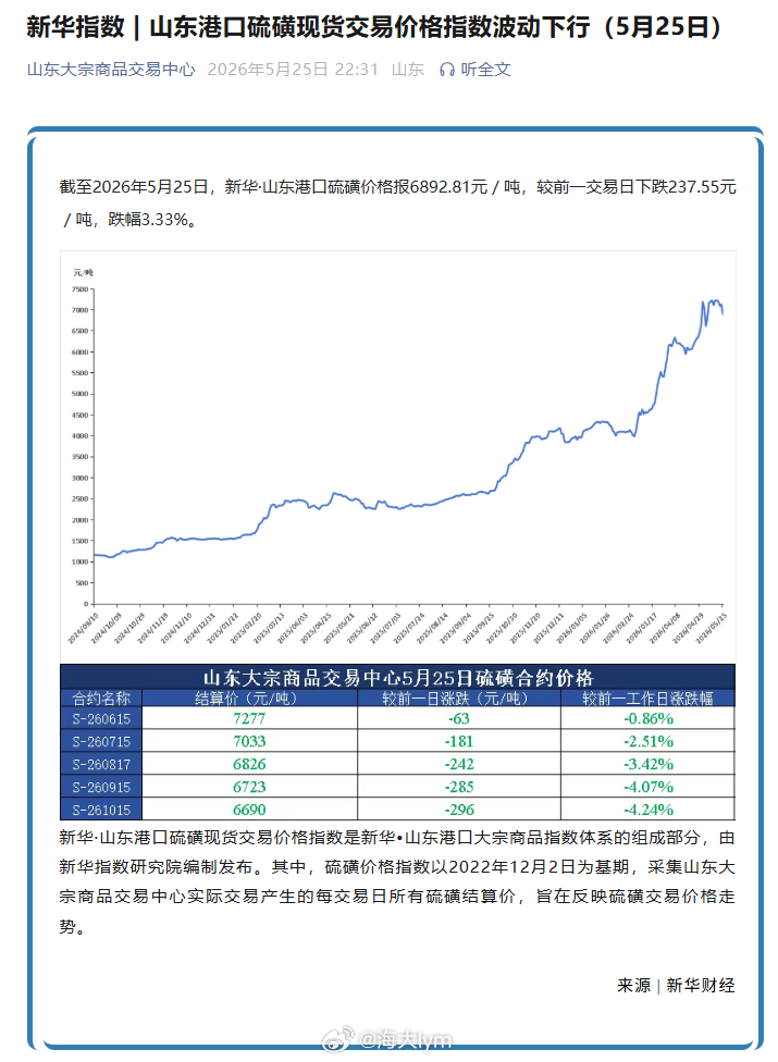截至2026年5月25日，新华·山东港口硫磺价格报6892.81元／吨，较前一交