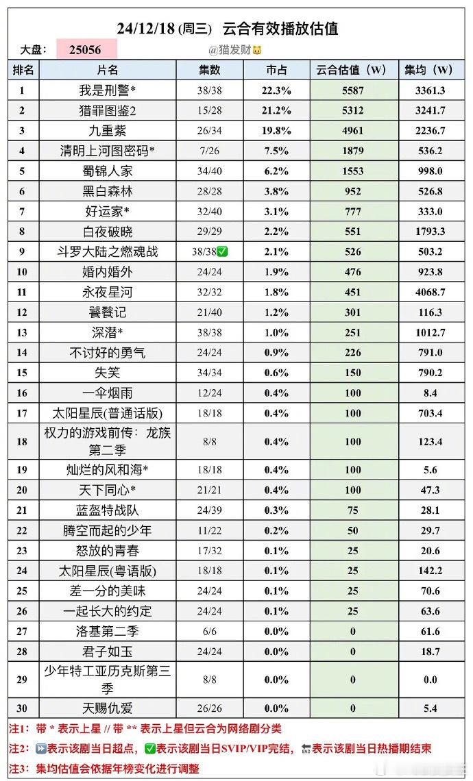 谭松韵、郑业成的《蜀锦人家》算血扑吗？今天正式大结局了，目前集均竟然不到1000