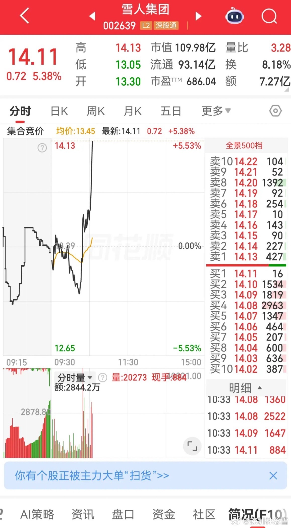 雪人集团，液冷服务器，数据中心，冰雪产业，等等。连着下跌五天，第六天站稳了一点，