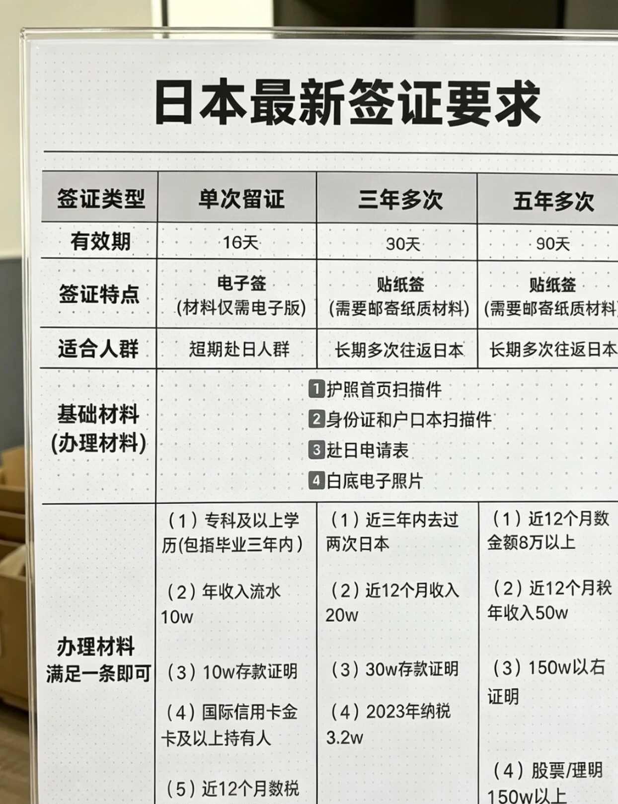 日签也不难呀🇯🇵7月简化办理最新要求
🙋‍♂️以下是日本单次签证简化的办理