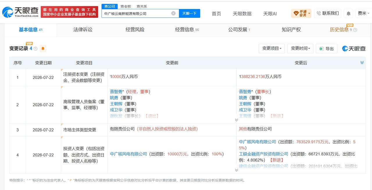 中广核云南新能源公司增资至138.8亿 增幅约13782%

天眼查App显示，