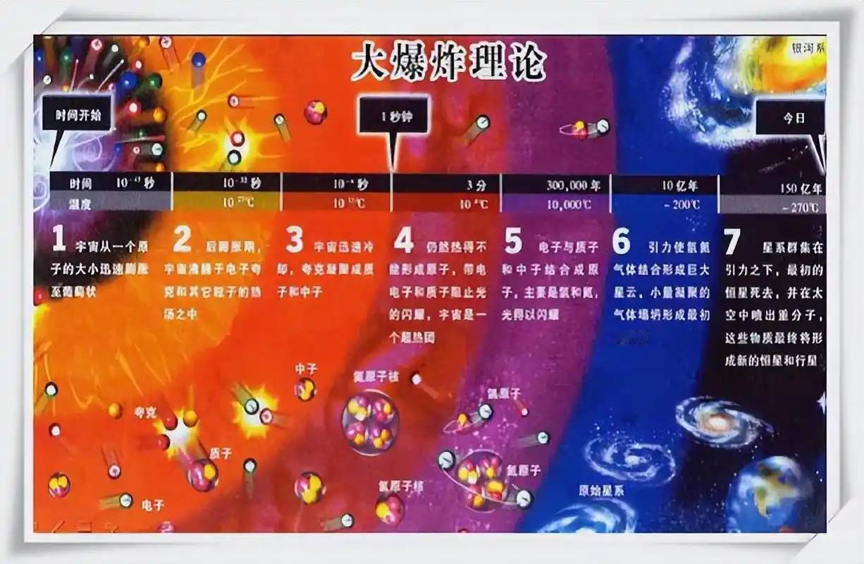 科学猜想文集             (607) 《宇宙大爆炸的常态化性质与天体