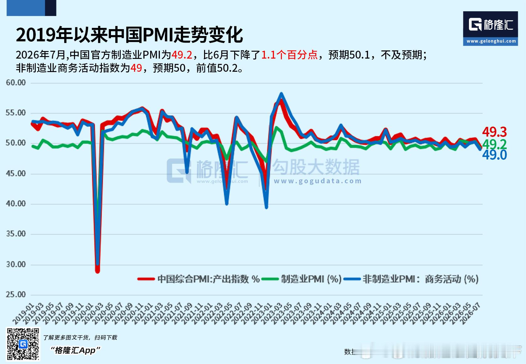 2026年7月,中国官方制造业PMI为49.2，比6月下降了1.1个百分点，预期