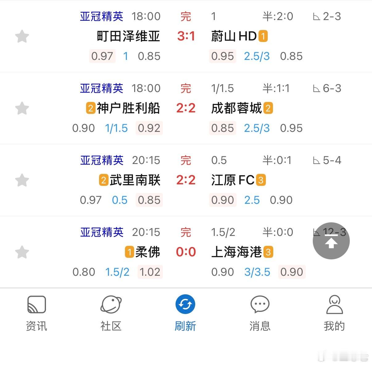柔佛新山0比0上海海港神户胜利船2比2成都蓉城 都没输，算是过得去了，虽然海港被