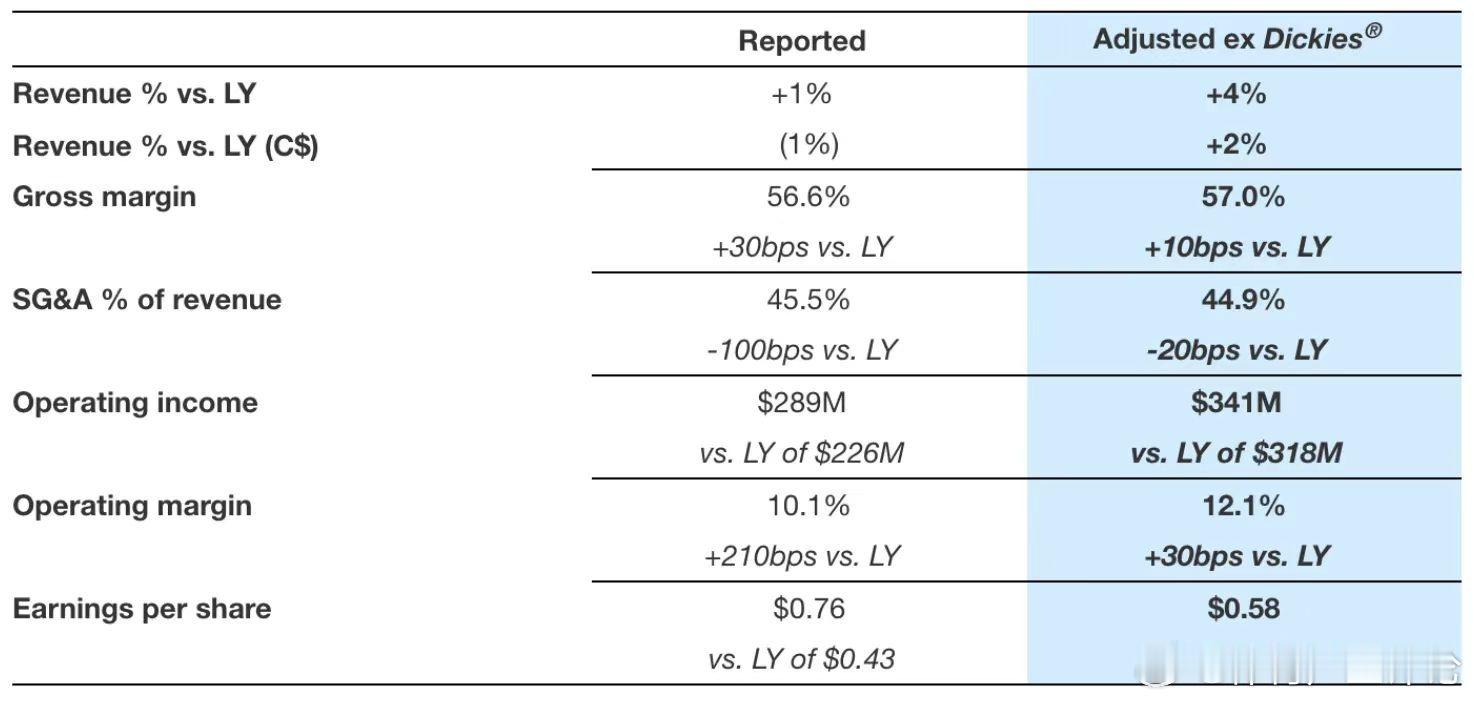 看着VF集团这波财报，有点替Vans捏把汗啊。北面、添柏岚撑起了集团业绩，DTC