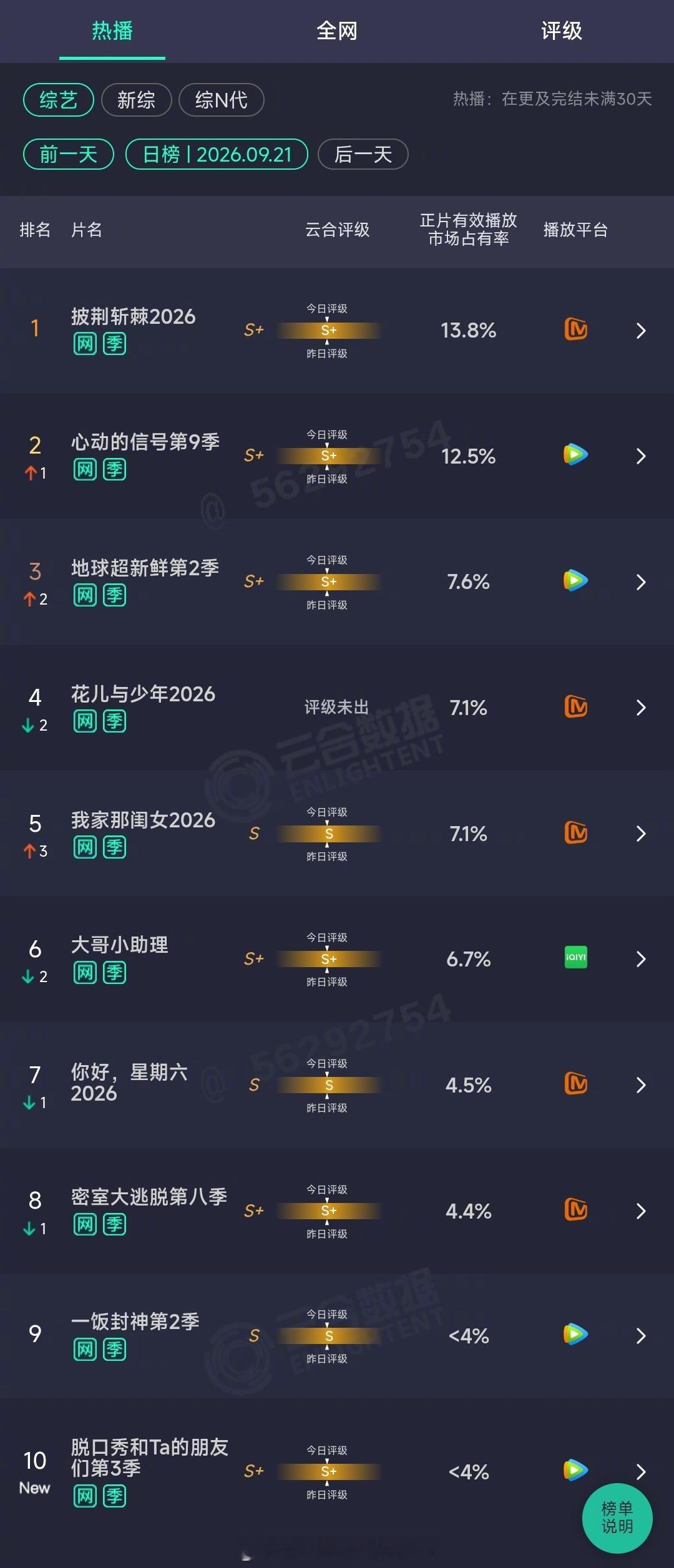 2026年09月21日云合综艺正片有效播放量市占率TOP101 披荆斩棘2026