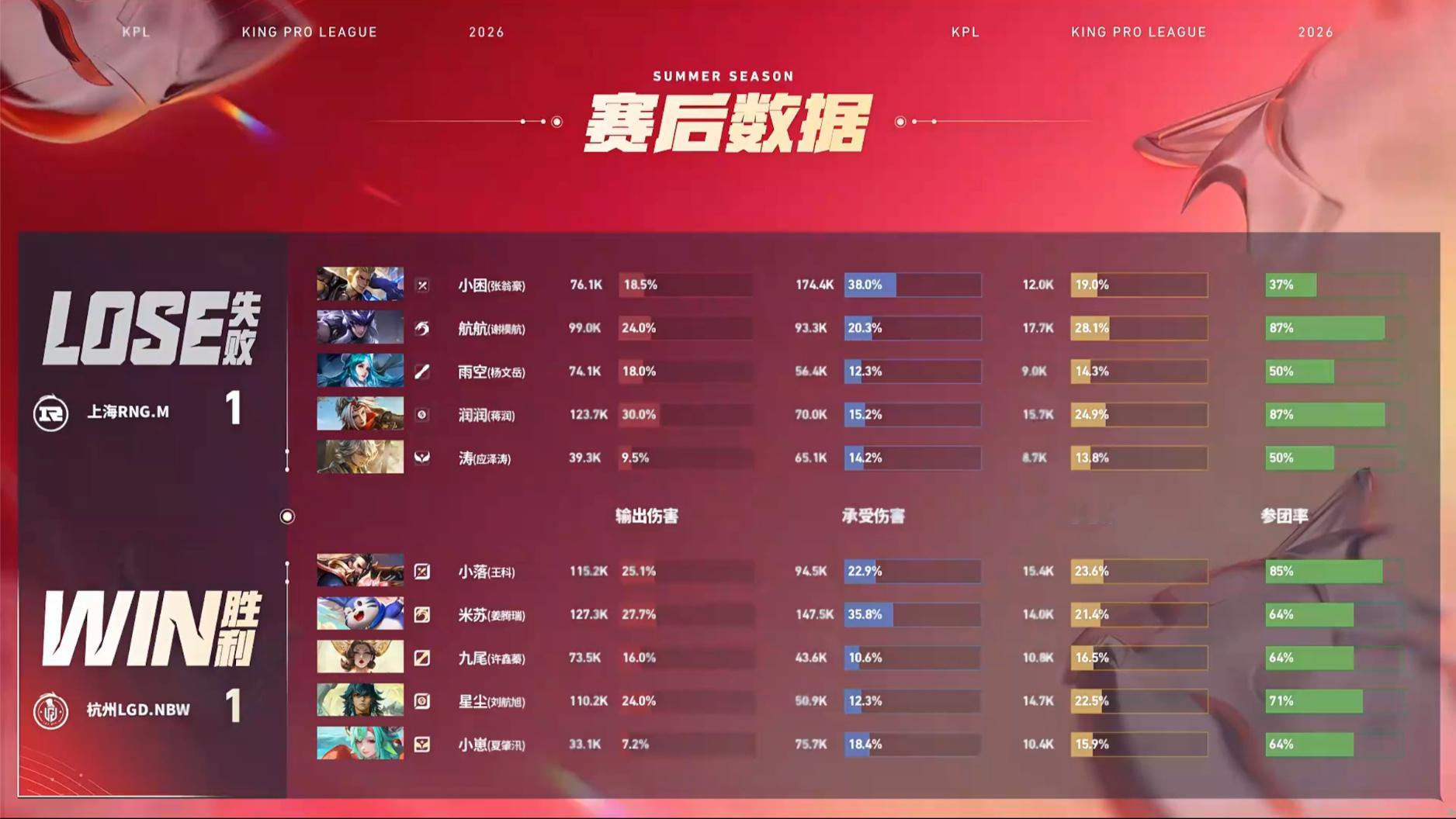 小落曹操精准切CLGDNBW对战RNGM 杭州LGD.NBW 1:1 上海RNG