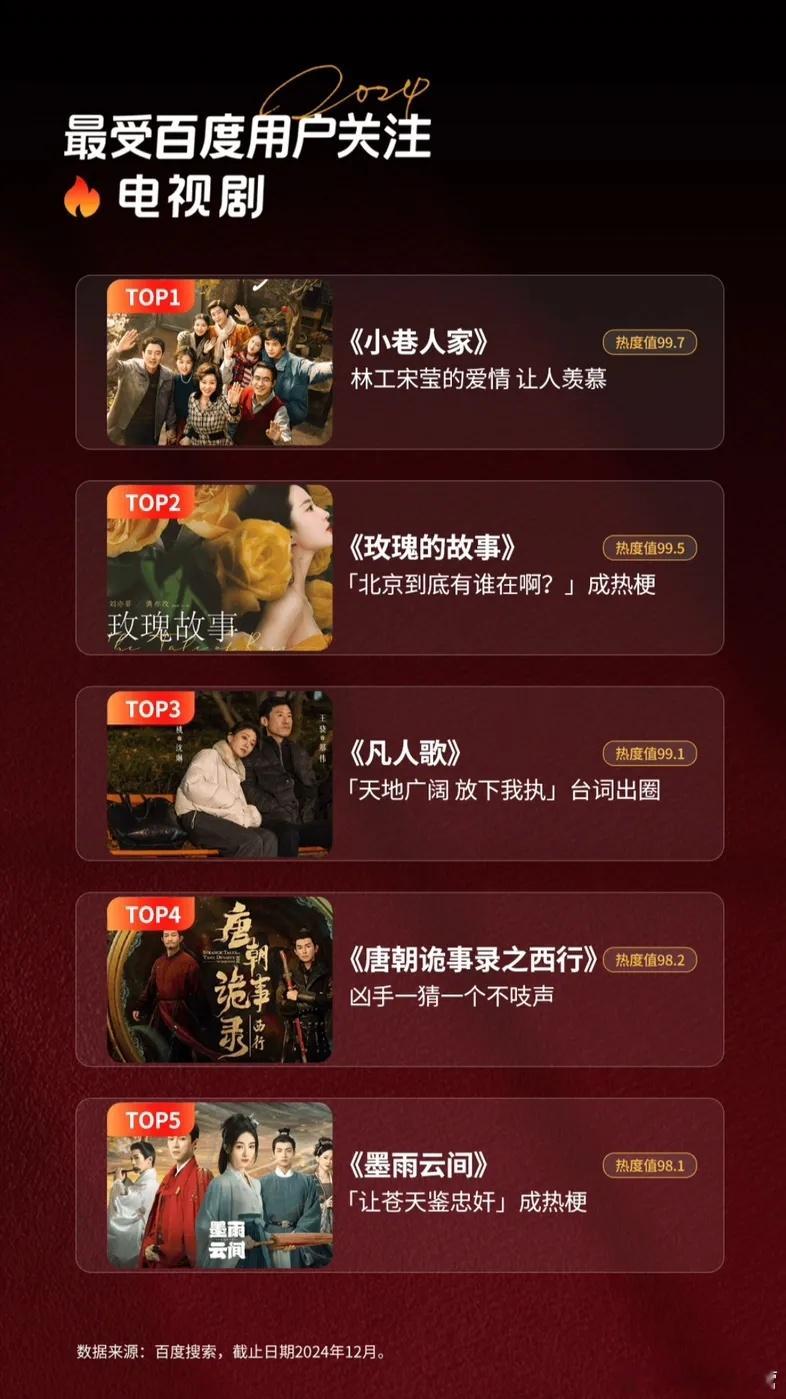 2024最受百度用户关注电视剧—《玫瑰的故事》第2年底了盘数据，才发现这剧的数据