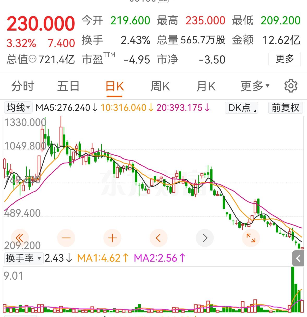 MINIMAX的股价真是跌的惨，1330港元，跌至今日的230港币。上海的为数不
