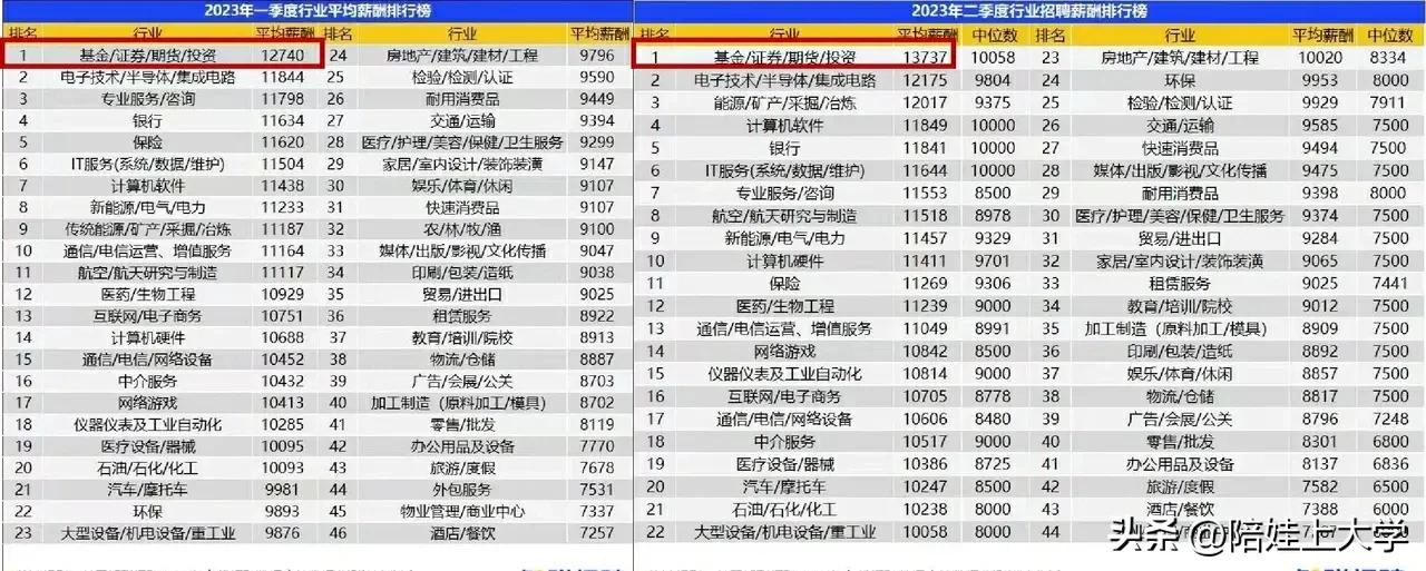 干货，干货，干货来了！2023年前6个月，不同专业的薪酬，不同行业的薪酬排名榜单